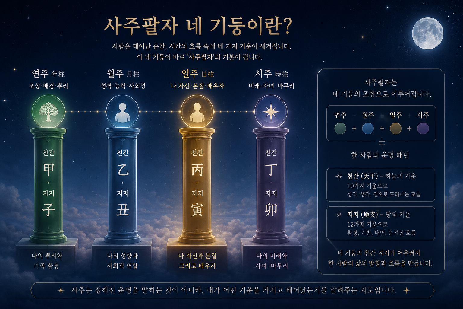 사주팔자 네 기둥 설명도